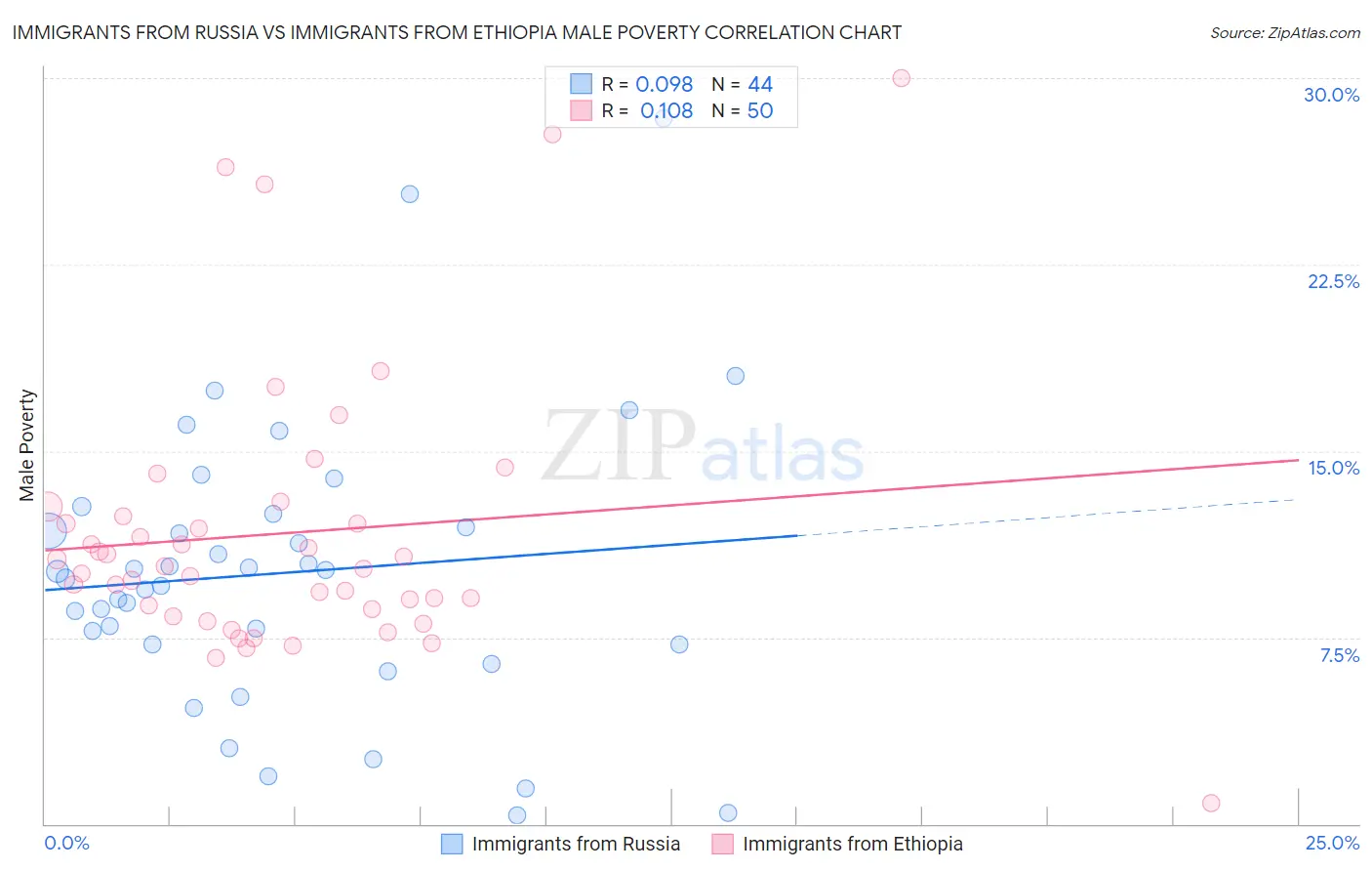 Immigrants from Russia vs Immigrants from Ethiopia Male Poverty