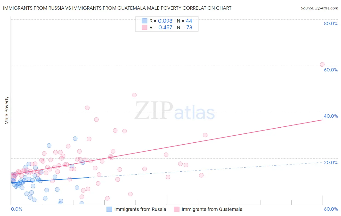 Immigrants from Russia vs Immigrants from Guatemala Male Poverty