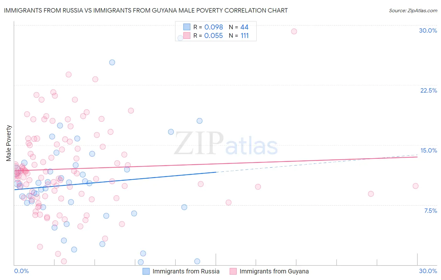 Immigrants from Russia vs Immigrants from Guyana Male Poverty