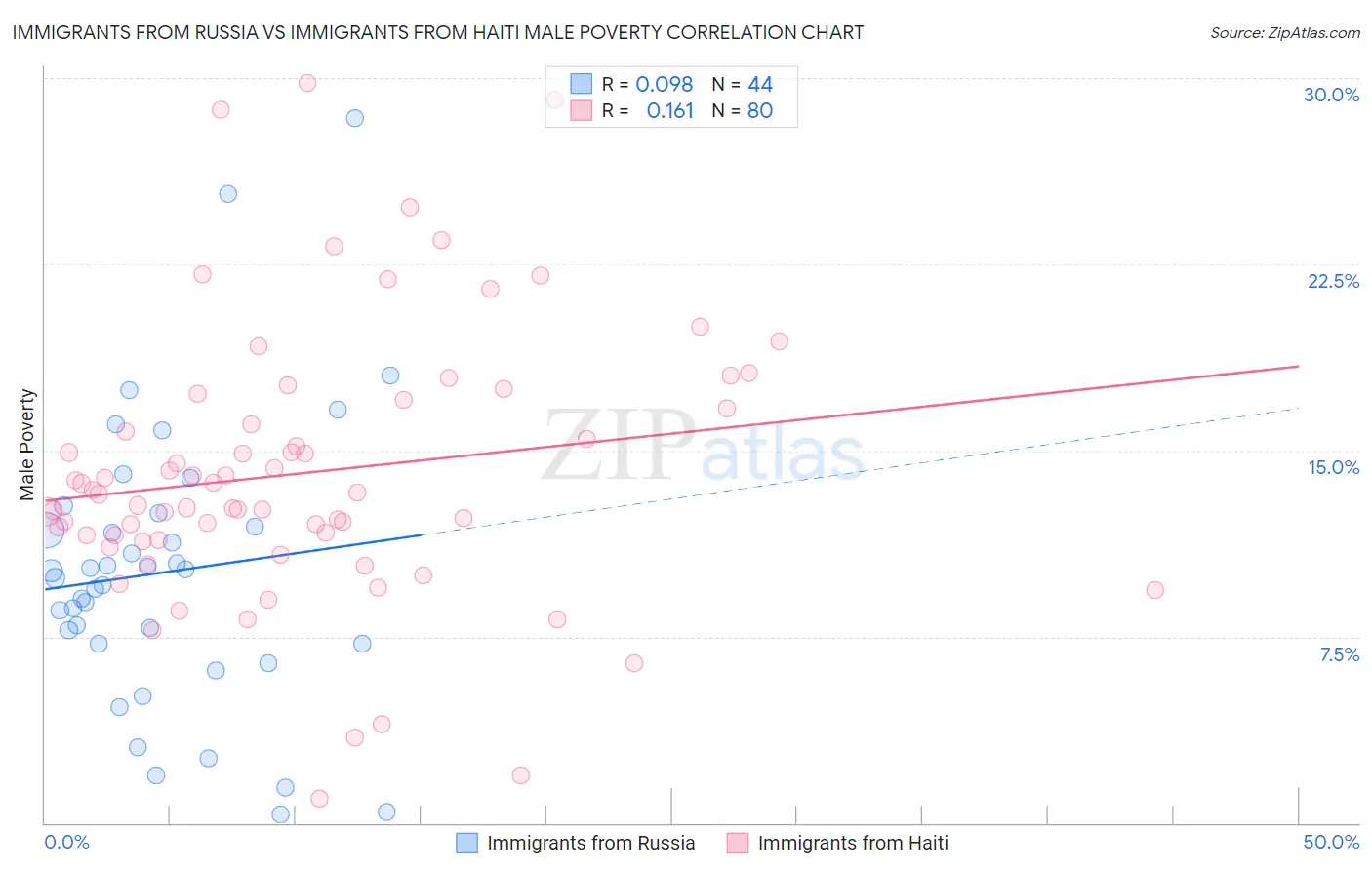 Immigrants from Russia vs Immigrants from Haiti Male Poverty