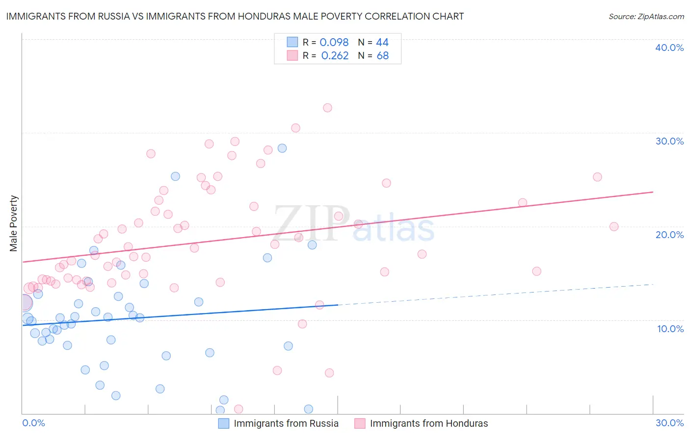 Immigrants from Russia vs Immigrants from Honduras Male Poverty