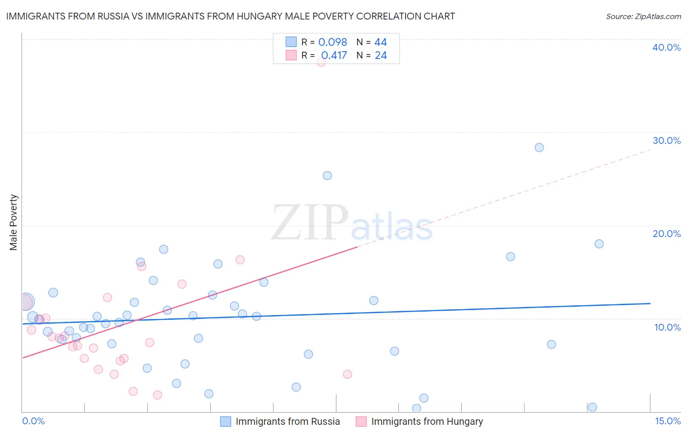 Immigrants from Russia vs Immigrants from Hungary Male Poverty