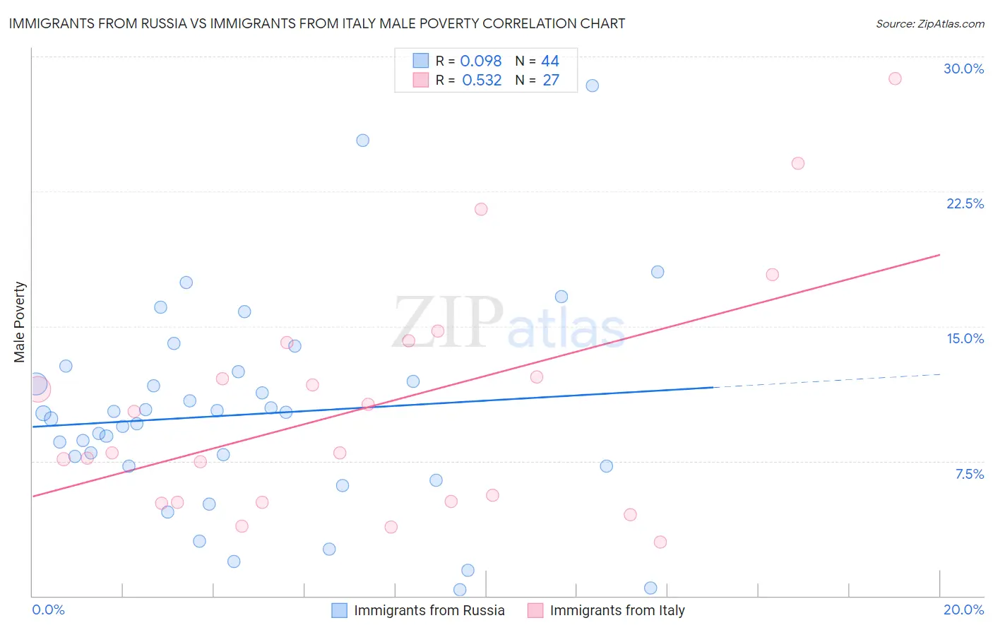 Immigrants from Russia vs Immigrants from Italy Male Poverty