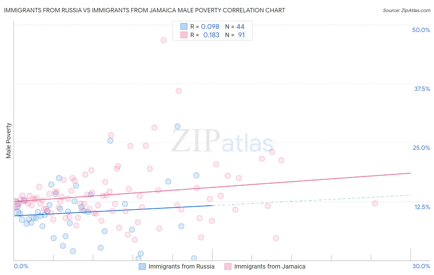 Immigrants from Russia vs Immigrants from Jamaica Male Poverty