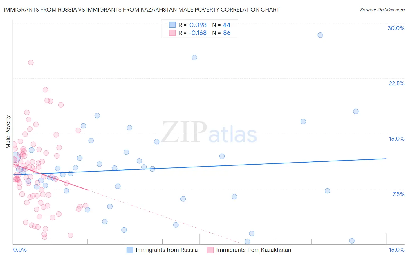 Immigrants from Russia vs Immigrants from Kazakhstan Male Poverty