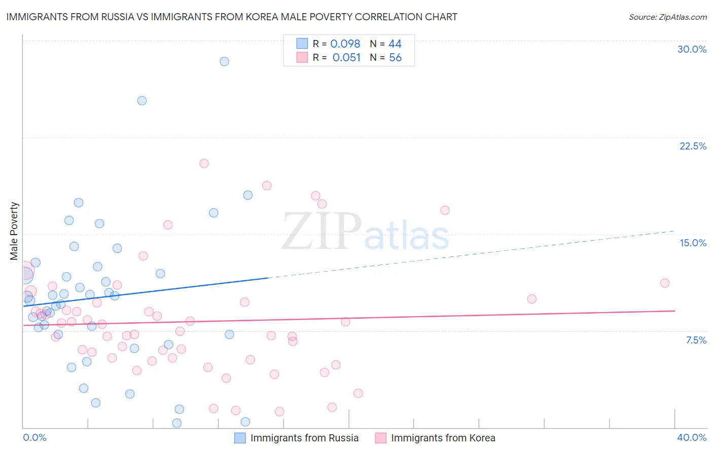 Immigrants from Russia vs Immigrants from Korea Male Poverty