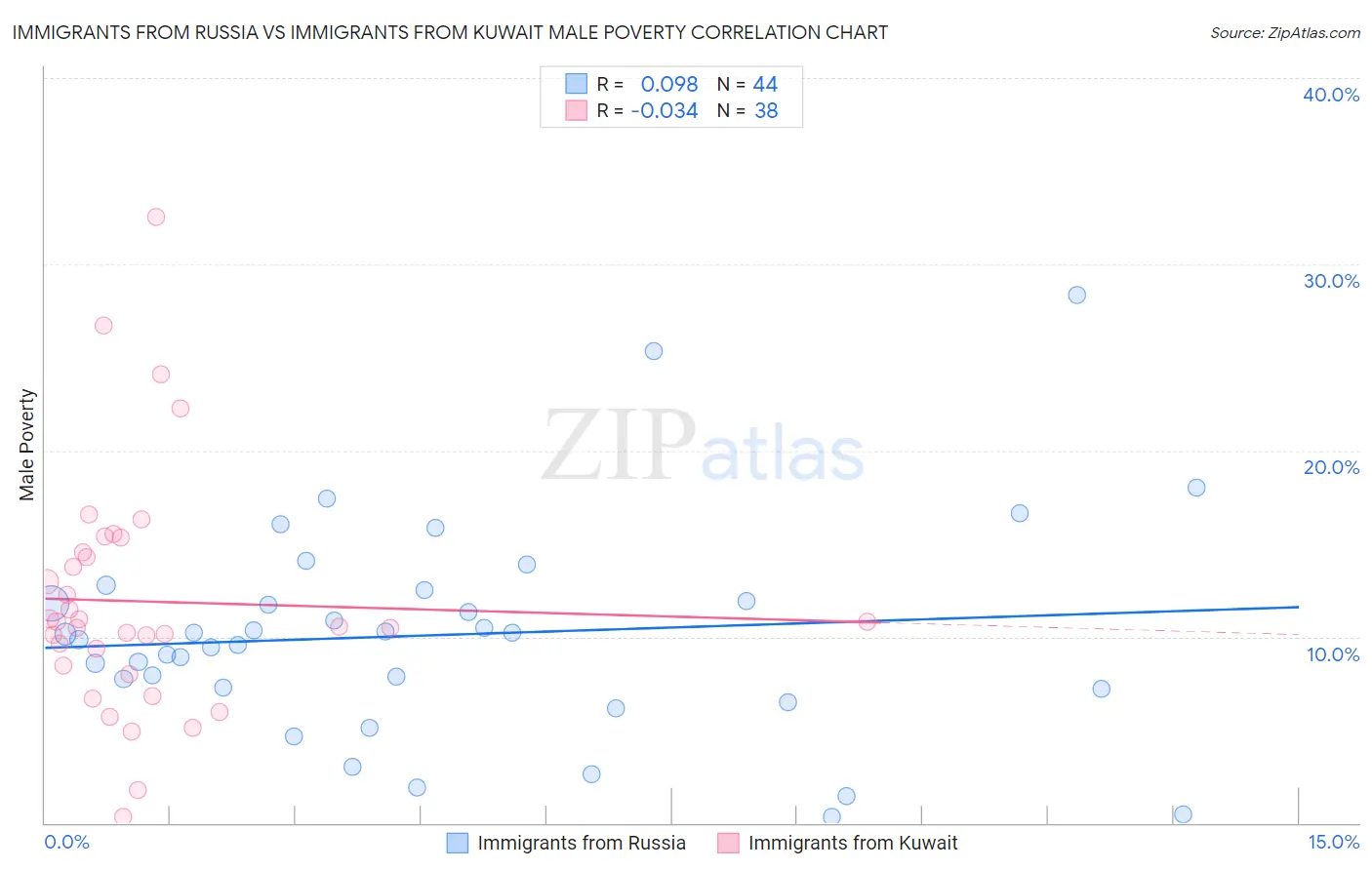 Immigrants from Russia vs Immigrants from Kuwait Male Poverty