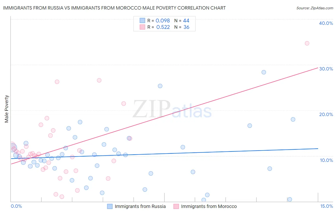 Immigrants from Russia vs Immigrants from Morocco Male Poverty