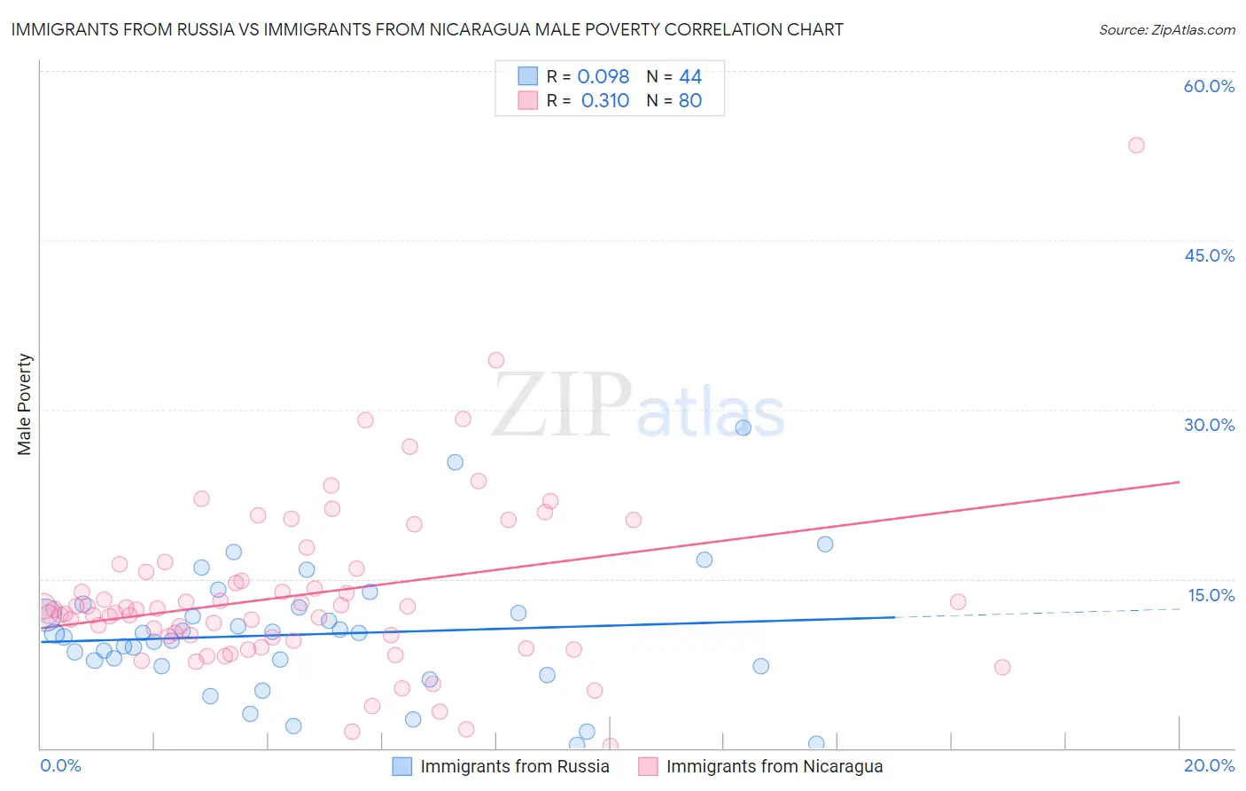 Immigrants from Russia vs Immigrants from Nicaragua Male Poverty