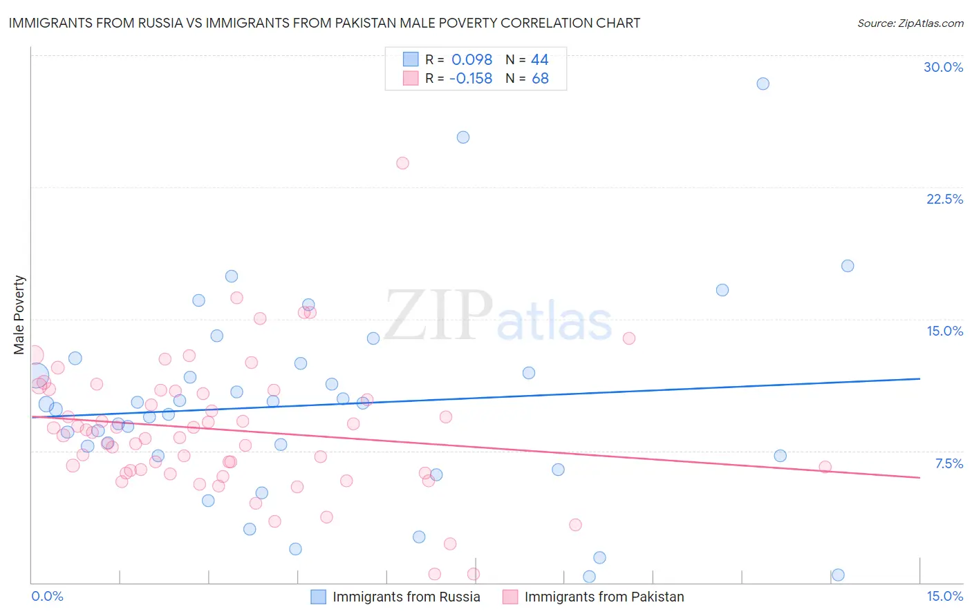 Immigrants from Russia vs Immigrants from Pakistan Male Poverty