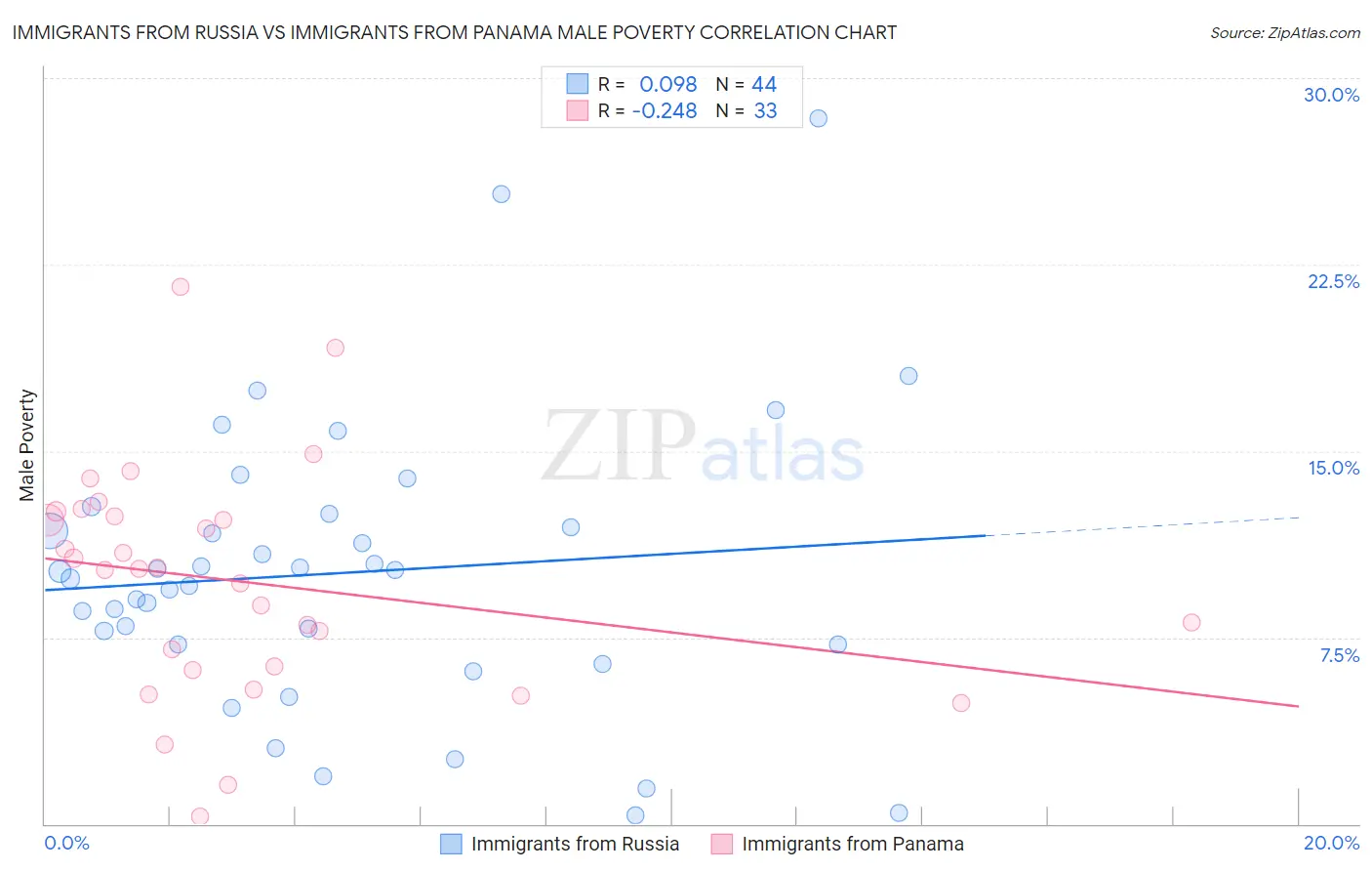 Immigrants from Russia vs Immigrants from Panama Male Poverty