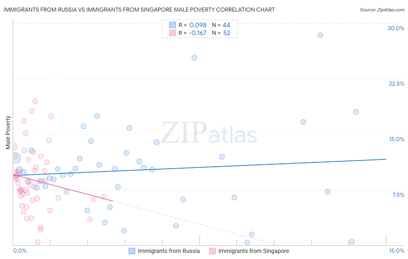 Immigrants from Russia vs Immigrants from Singapore Male Poverty