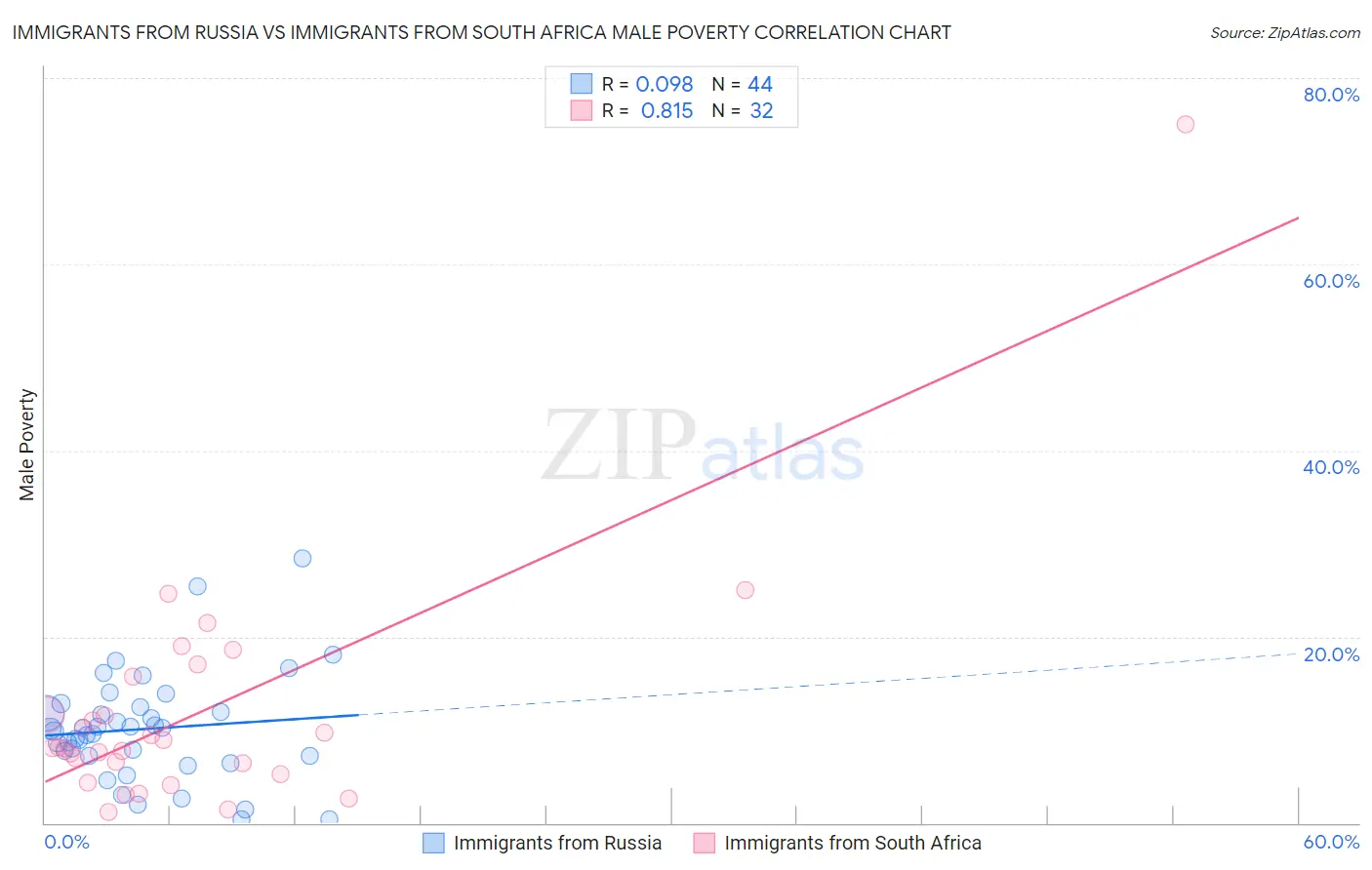 Immigrants from Russia vs Immigrants from South Africa Male Poverty