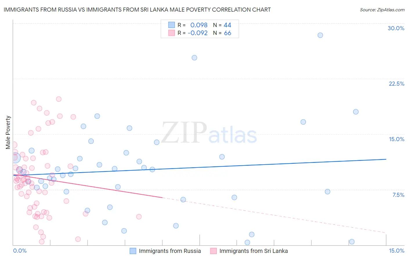 Immigrants from Russia vs Immigrants from Sri Lanka Male Poverty