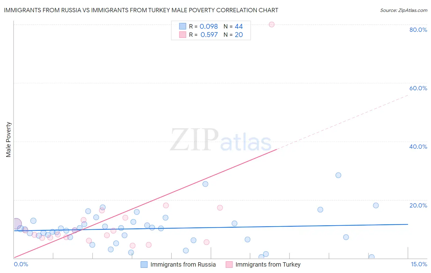 Immigrants from Russia vs Immigrants from Turkey Male Poverty