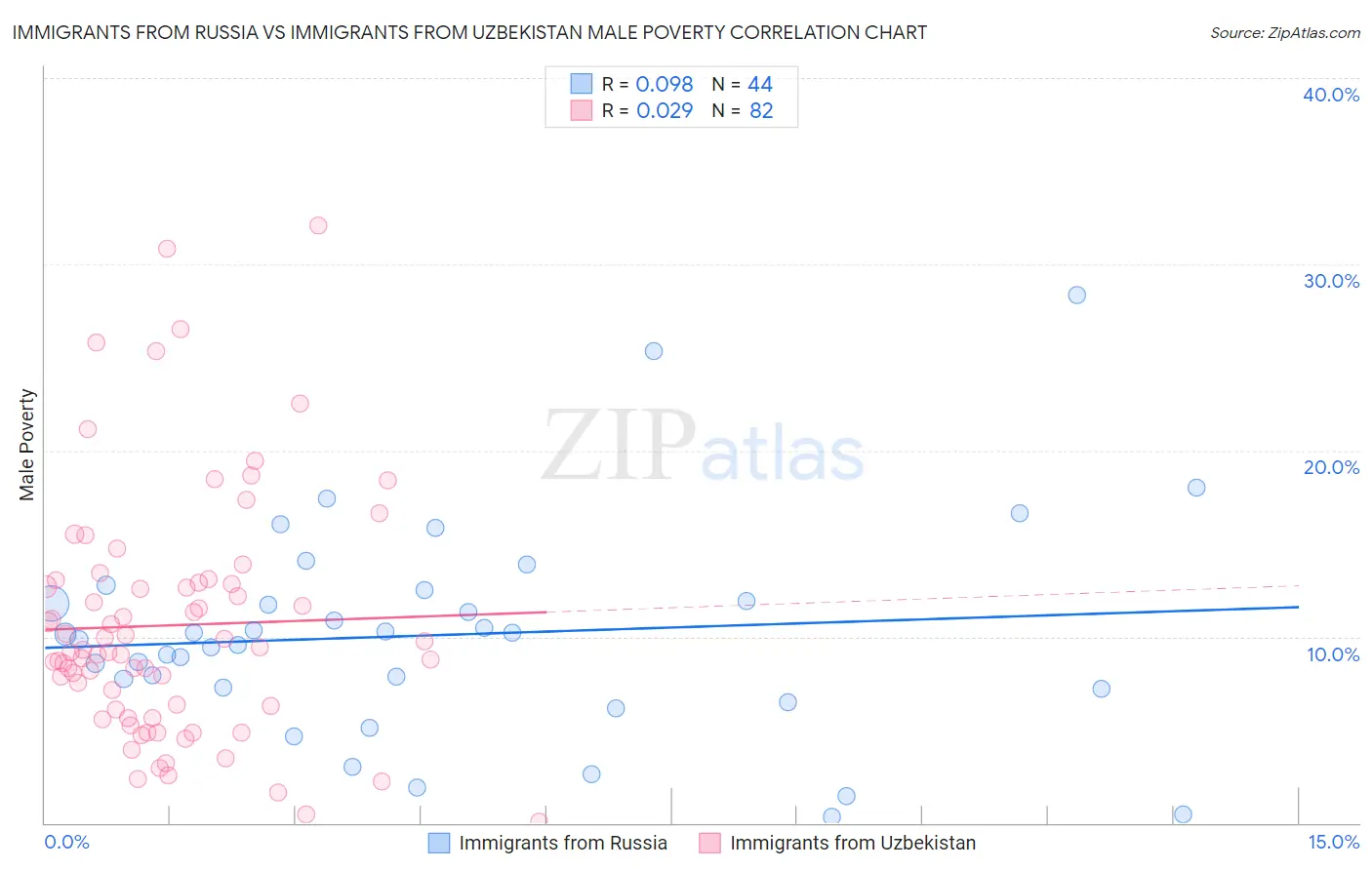 Immigrants from Russia vs Immigrants from Uzbekistan Male Poverty