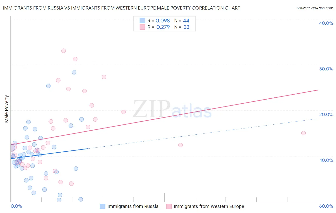 Immigrants from Russia vs Immigrants from Western Europe Male Poverty