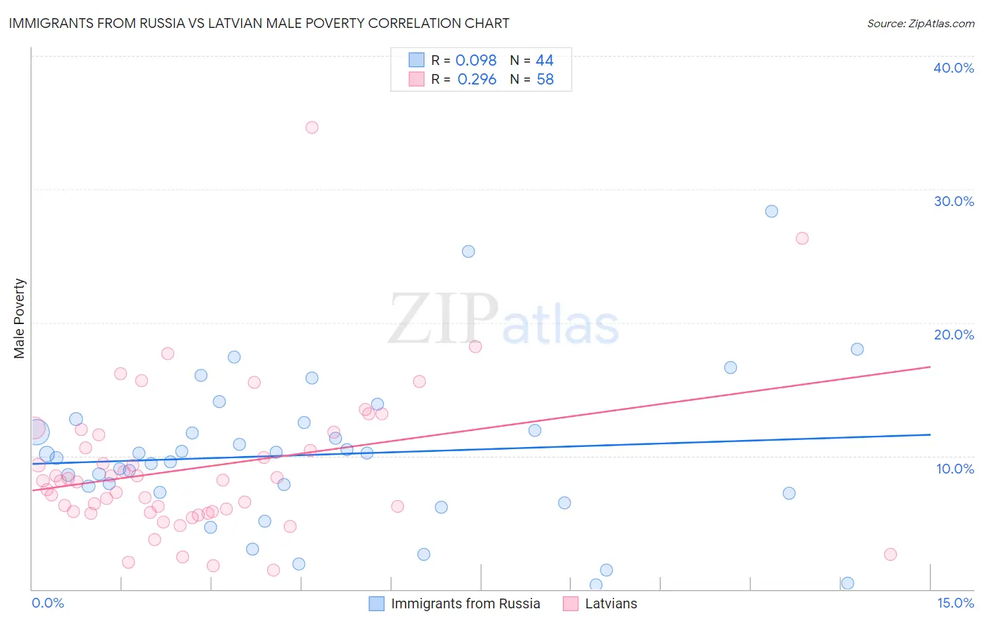 Immigrants from Russia vs Latvian Male Poverty