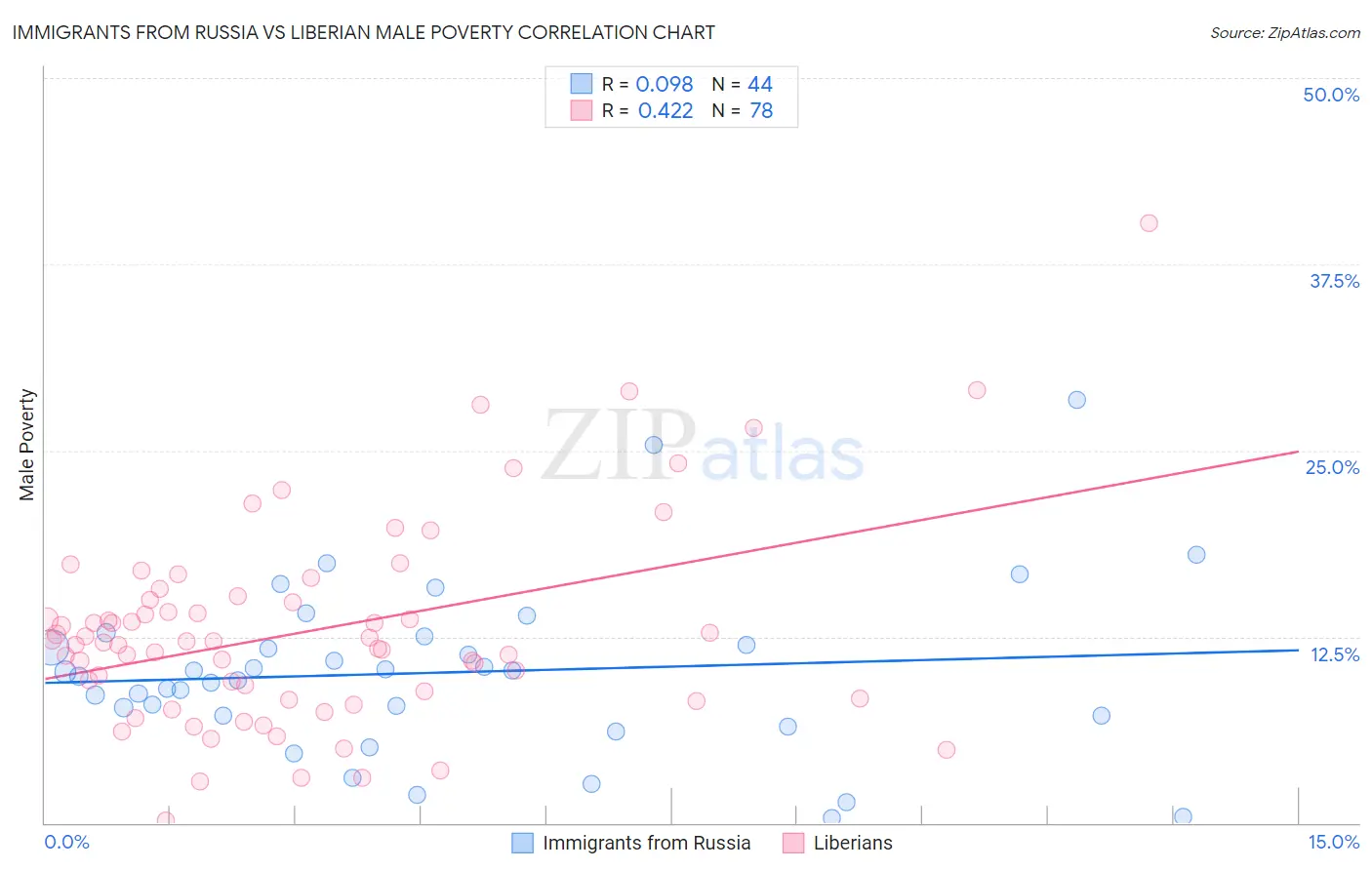 Immigrants from Russia vs Liberian Male Poverty