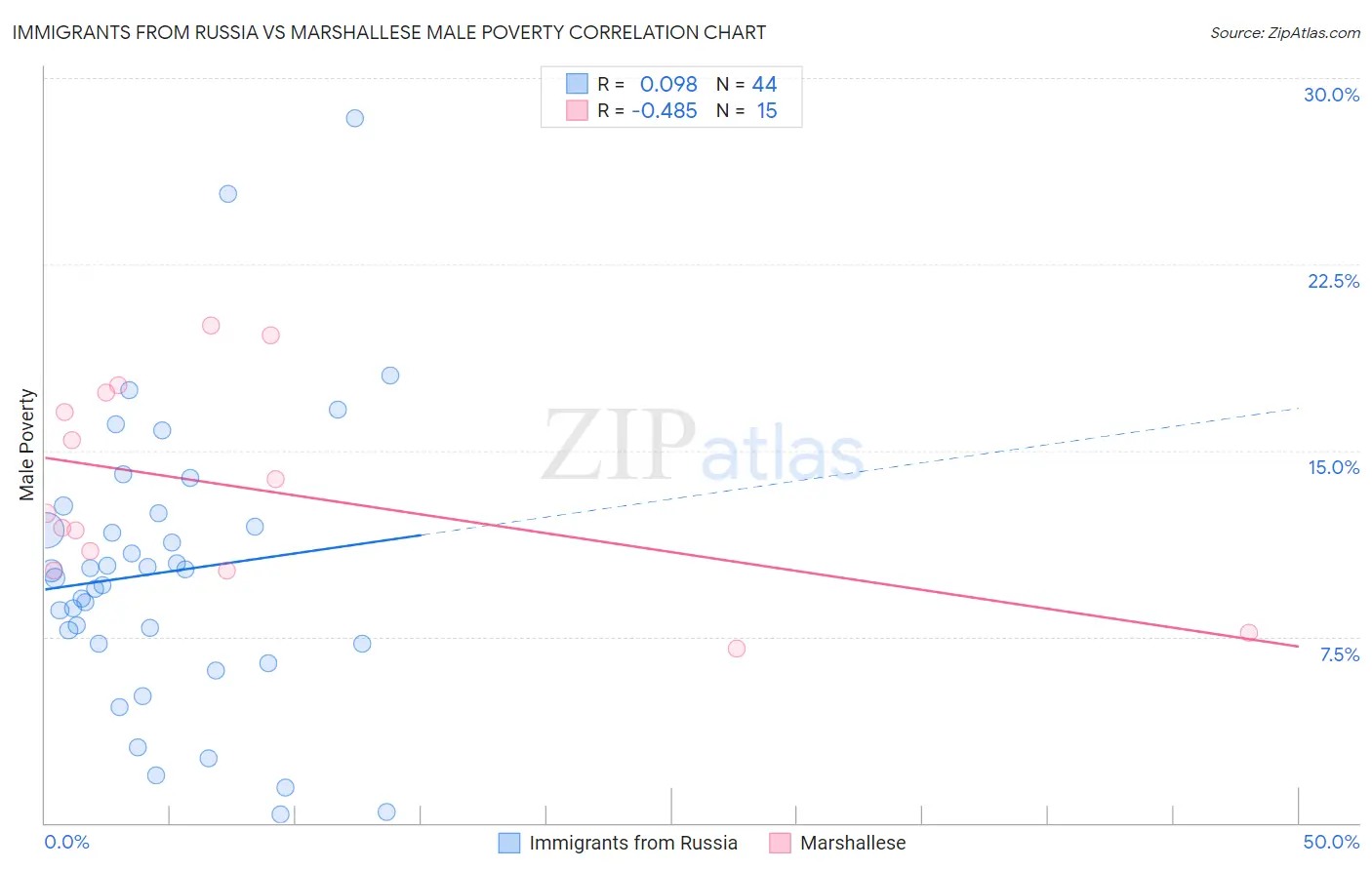 Immigrants from Russia vs Marshallese Male Poverty