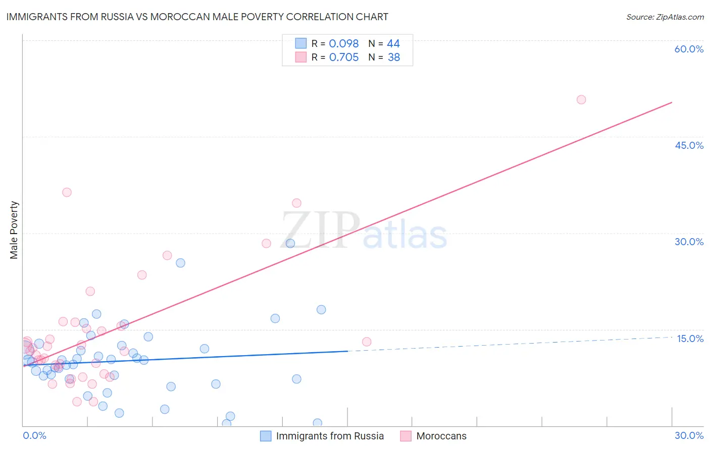 Immigrants from Russia vs Moroccan Male Poverty