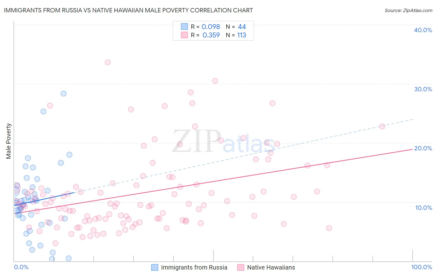 Immigrants from Russia vs Native Hawaiian Male Poverty