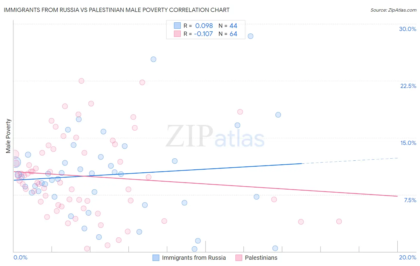 Immigrants from Russia vs Palestinian Male Poverty