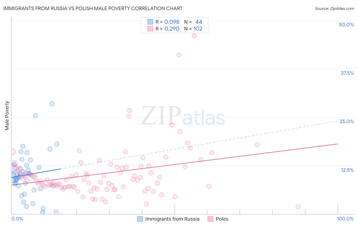 Immigrants from Russia vs Polish Male Poverty