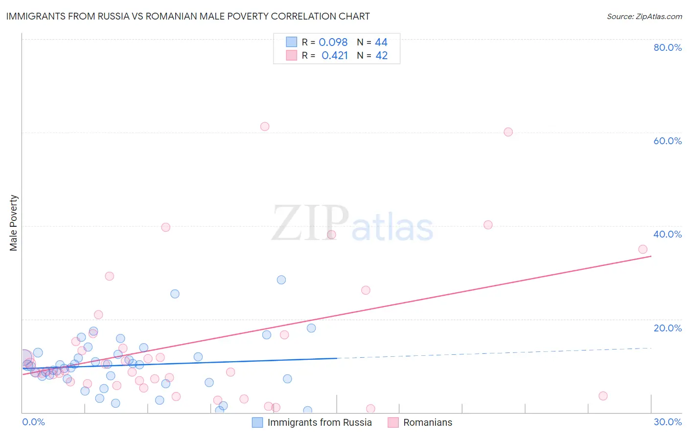 Immigrants from Russia vs Romanian Male Poverty