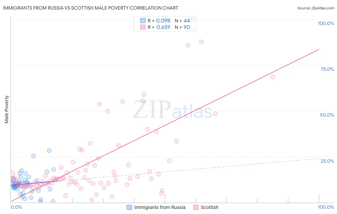 Immigrants from Russia vs Scottish Male Poverty