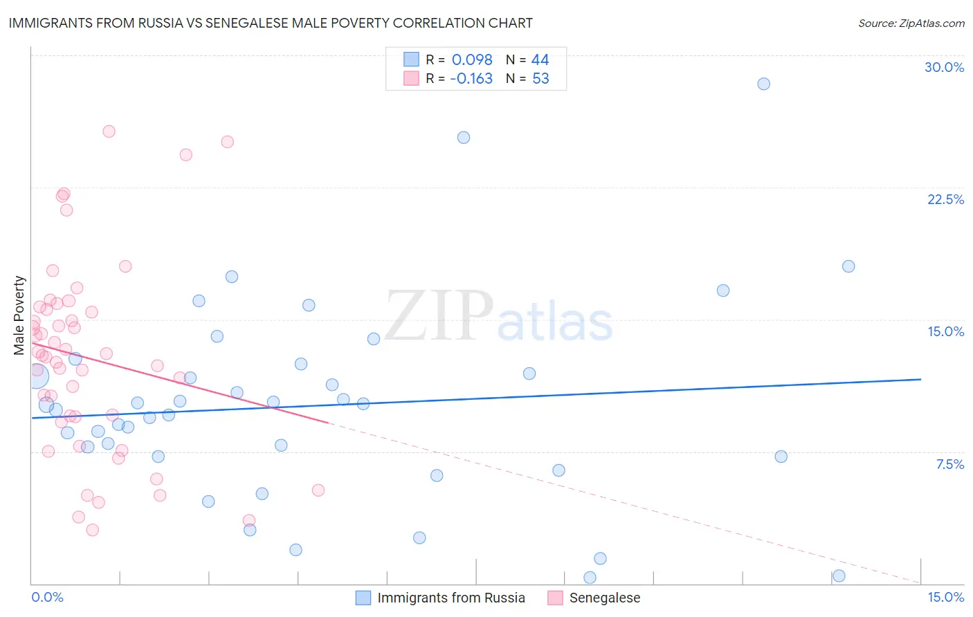 Immigrants from Russia vs Senegalese Male Poverty