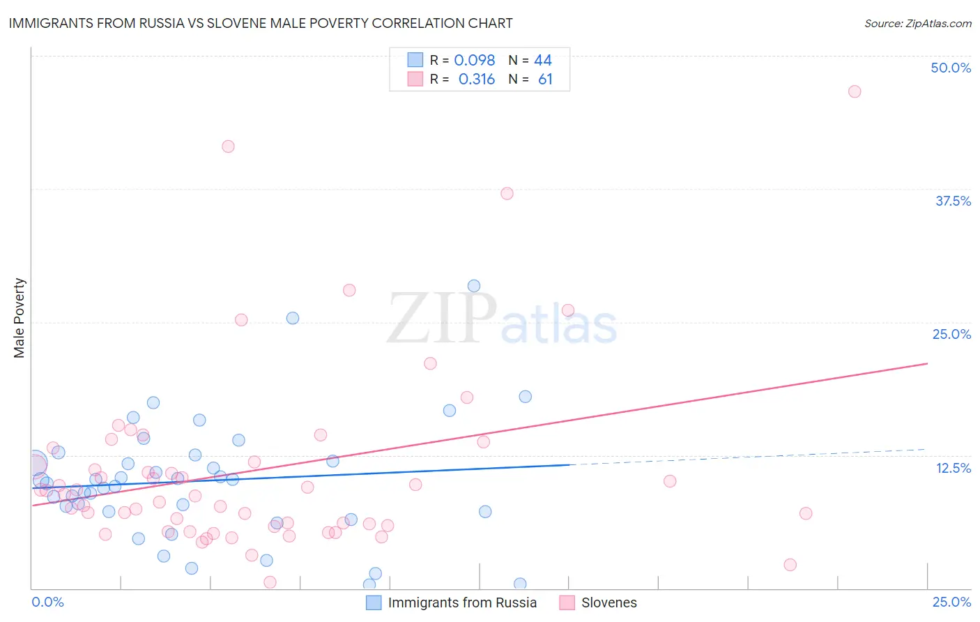 Immigrants from Russia vs Slovene Male Poverty