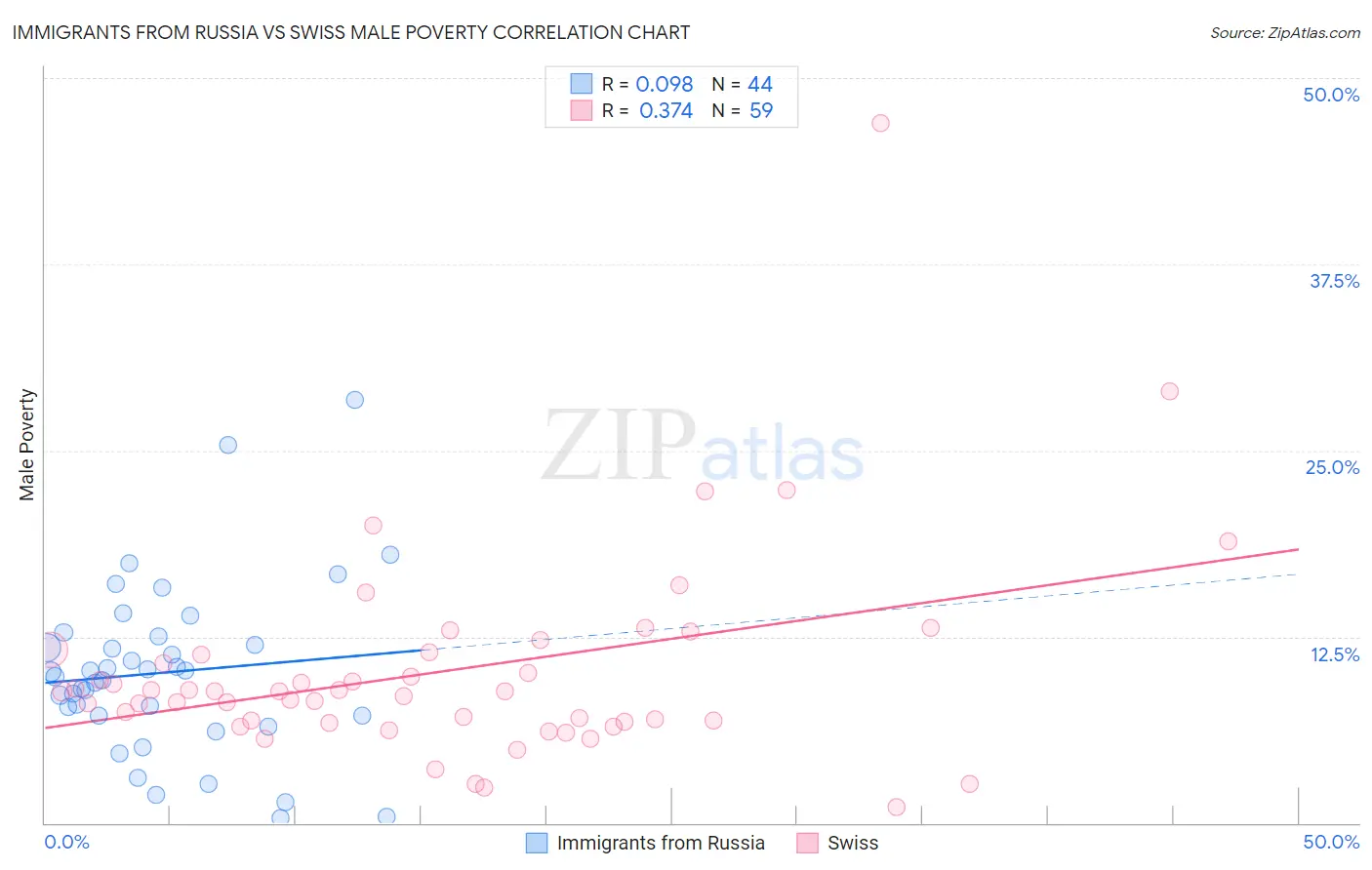 Immigrants from Russia vs Swiss Male Poverty