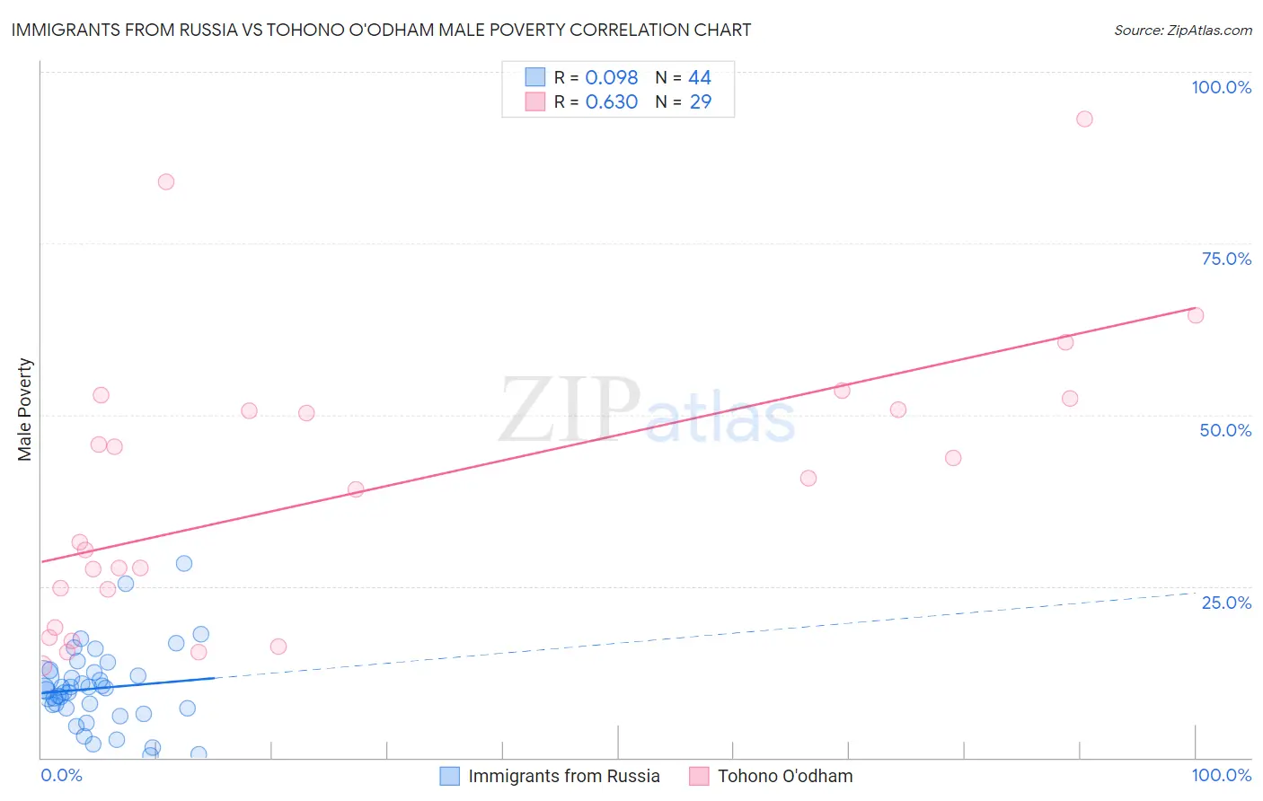 Immigrants from Russia vs Tohono O'odham Male Poverty