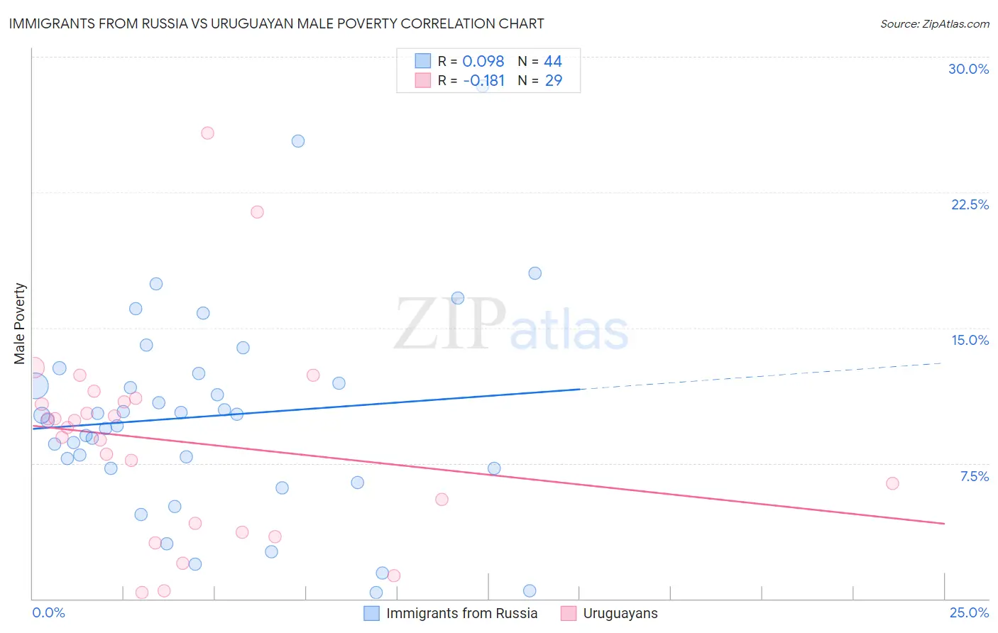 Immigrants from Russia vs Uruguayan Male Poverty