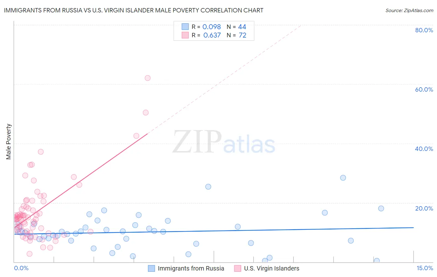 Immigrants from Russia vs U.S. Virgin Islander Male Poverty