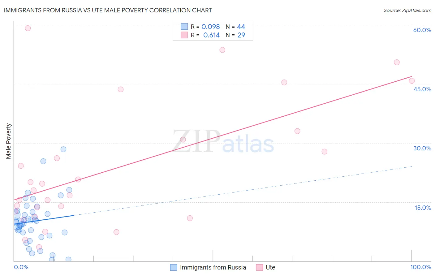 Immigrants from Russia vs Ute Male Poverty