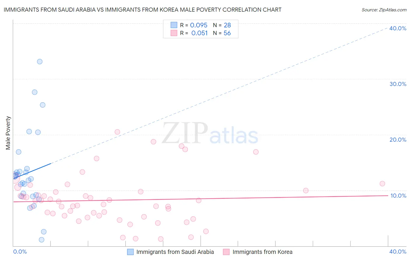 Immigrants from Saudi Arabia vs Immigrants from Korea Male Poverty