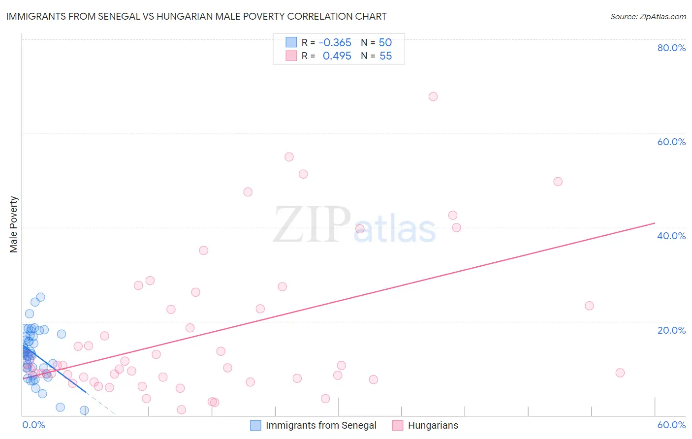 Immigrants from Senegal vs Hungarian Male Poverty