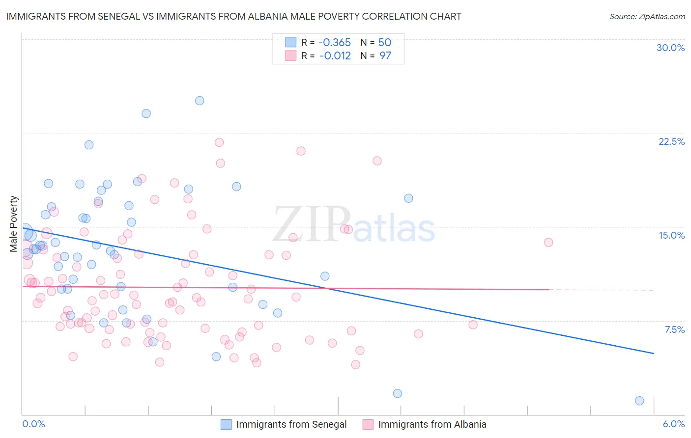Immigrants from Senegal vs Immigrants from Albania Male Poverty