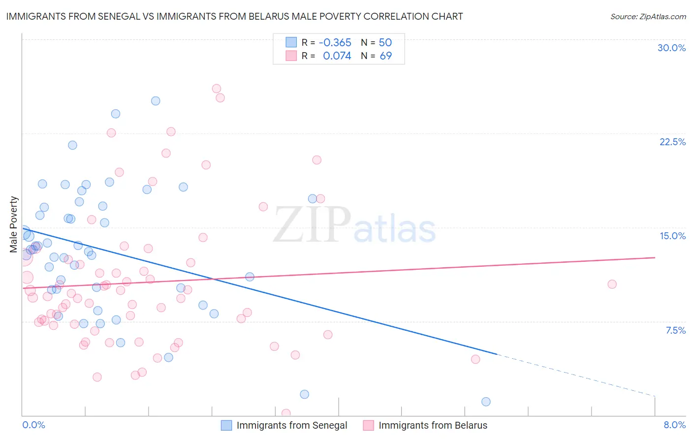 Immigrants from Senegal vs Immigrants from Belarus Male Poverty