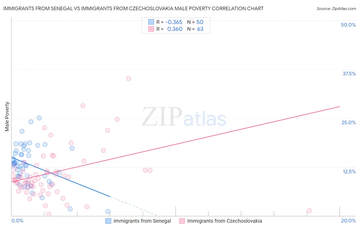 Immigrants from Senegal vs Immigrants from Czechoslovakia Male Poverty