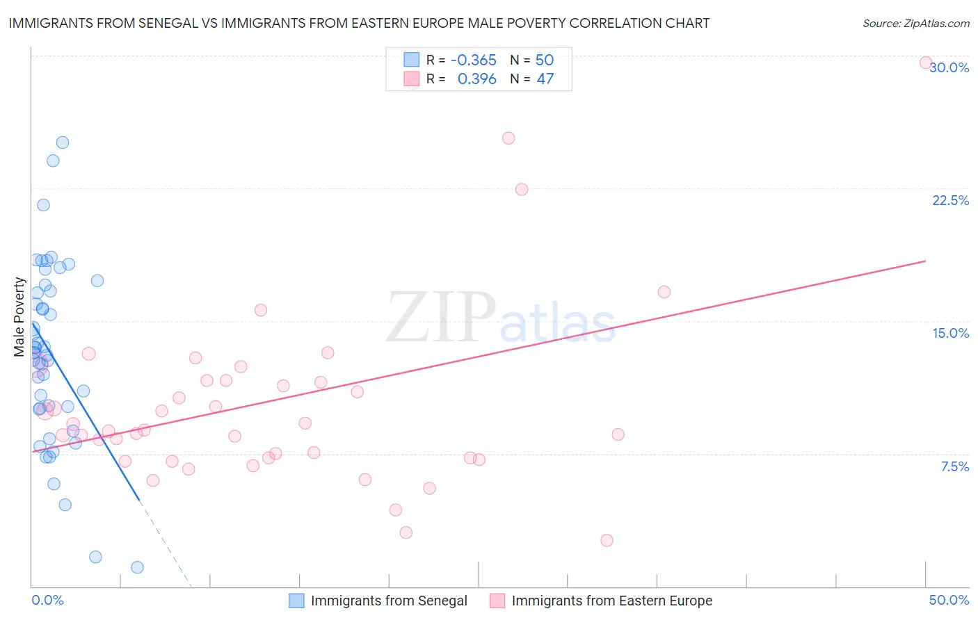 Immigrants from Senegal vs Immigrants from Eastern Europe Male Poverty