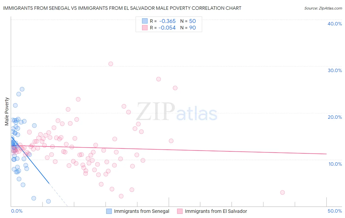 Immigrants from Senegal vs Immigrants from El Salvador Male Poverty