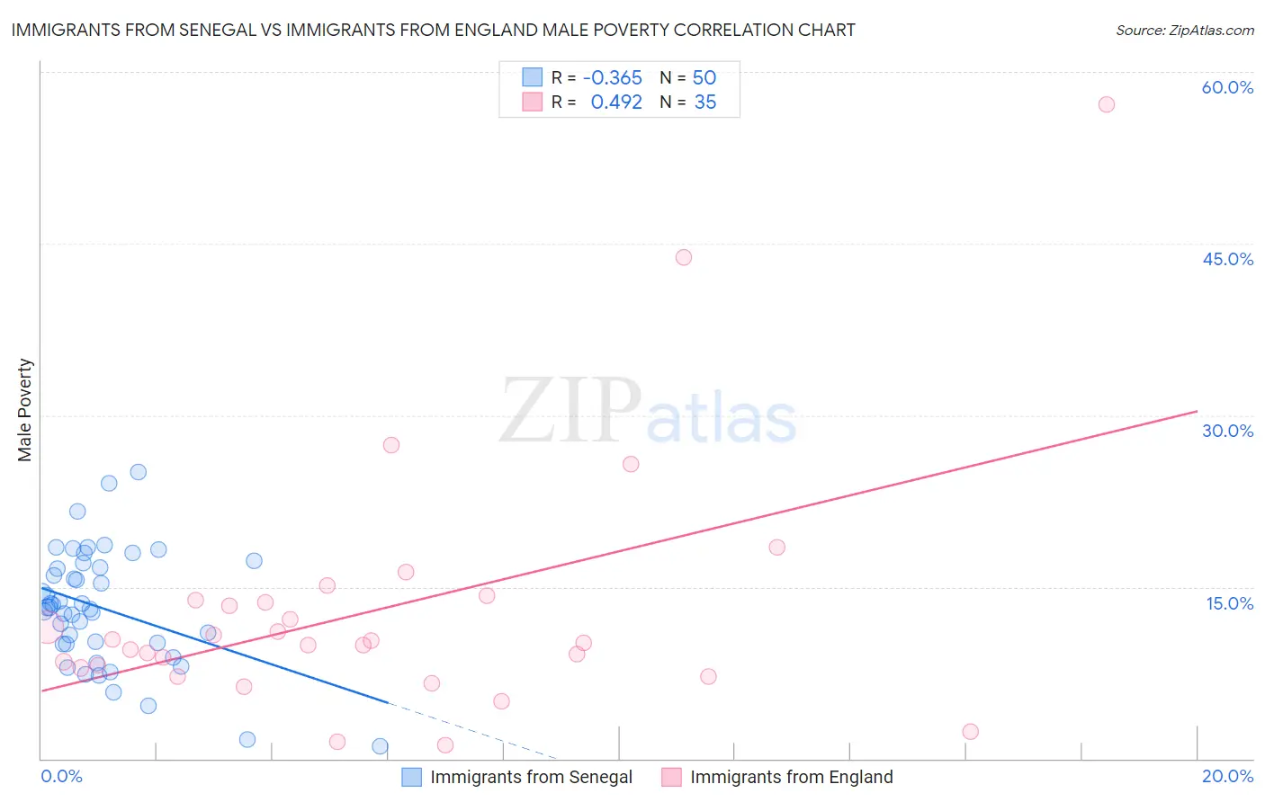 Immigrants from Senegal vs Immigrants from England Male Poverty