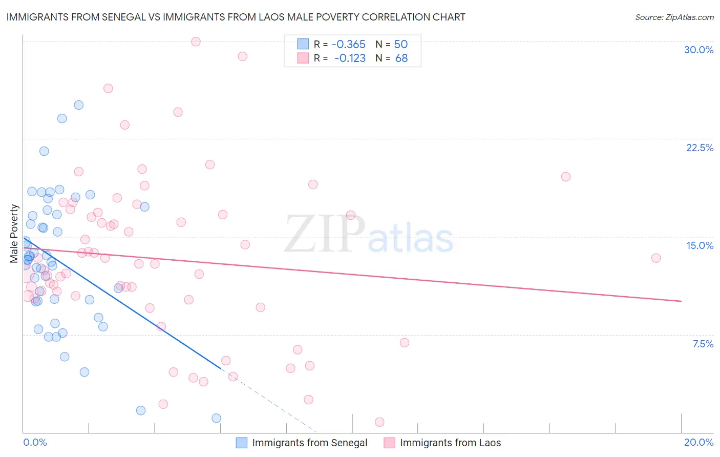 Immigrants from Senegal vs Immigrants from Laos Male Poverty