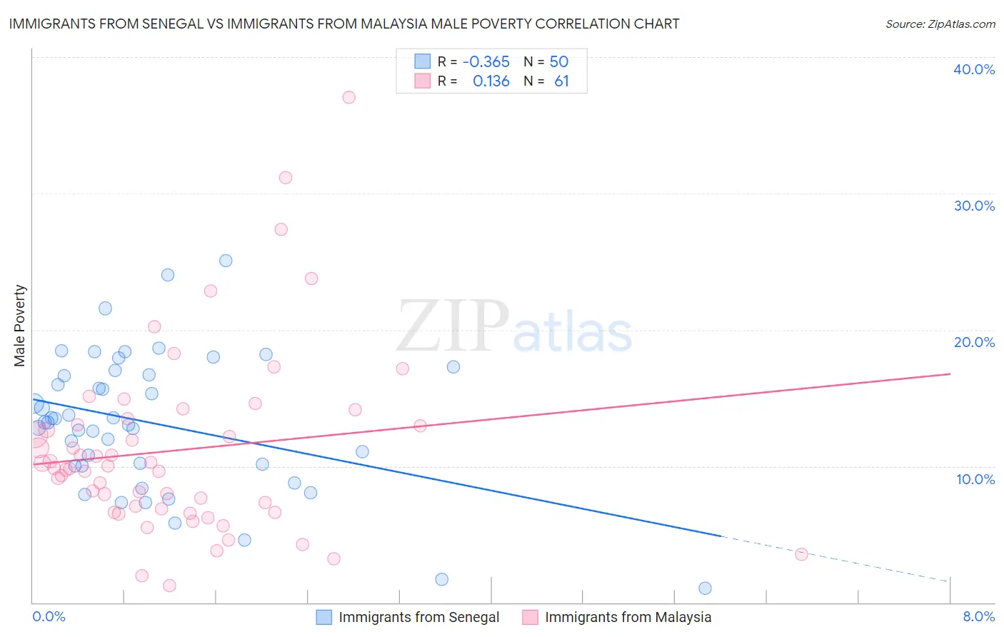 Immigrants from Senegal vs Immigrants from Malaysia Male Poverty