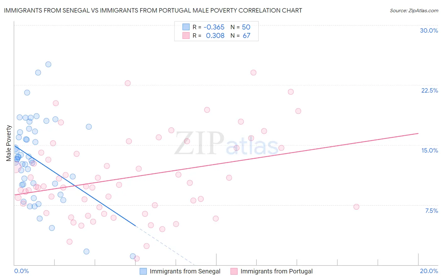 Immigrants from Senegal vs Immigrants from Portugal Male Poverty