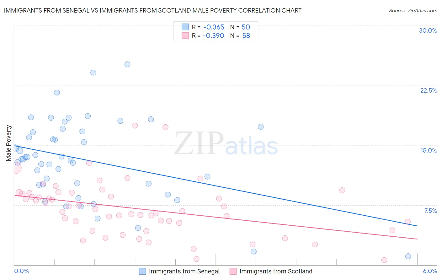 Immigrants from Senegal vs Immigrants from Scotland Male Poverty