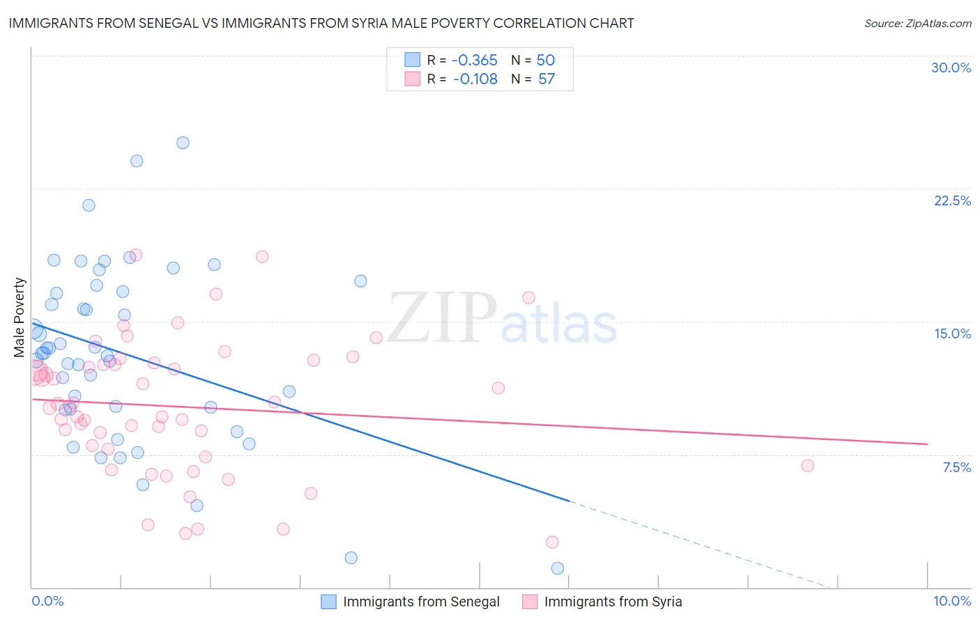 Immigrants from Senegal vs Immigrants from Syria Male Poverty